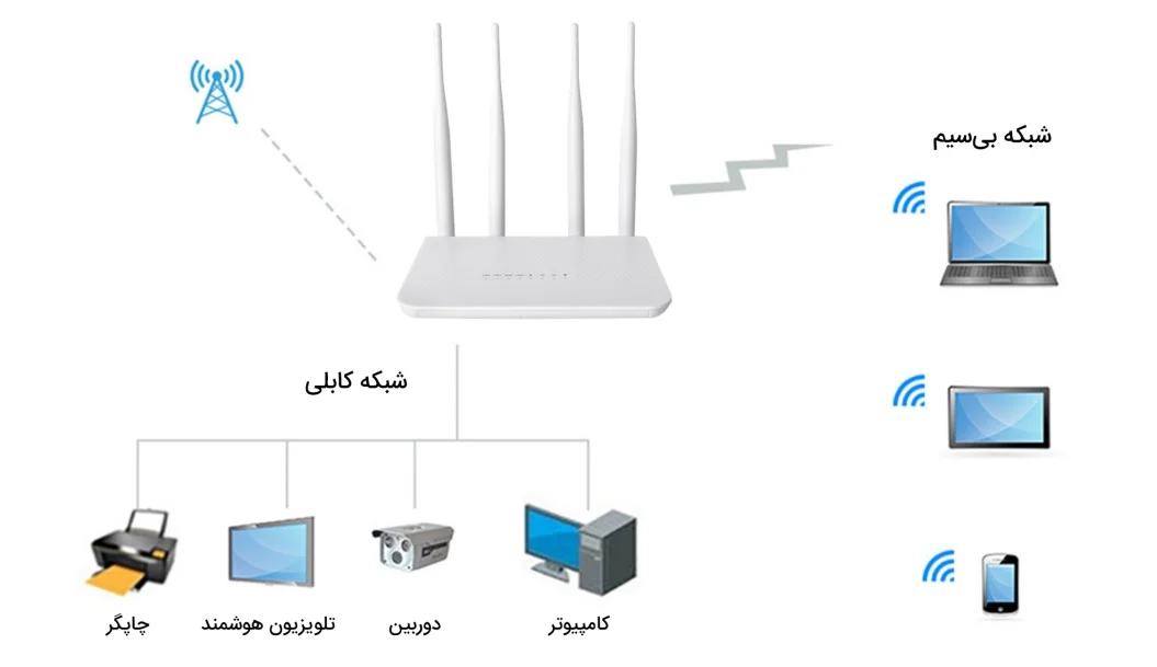 مودم روتر 4G LTE بی سیم N300 نتربیت مدل NW-431F