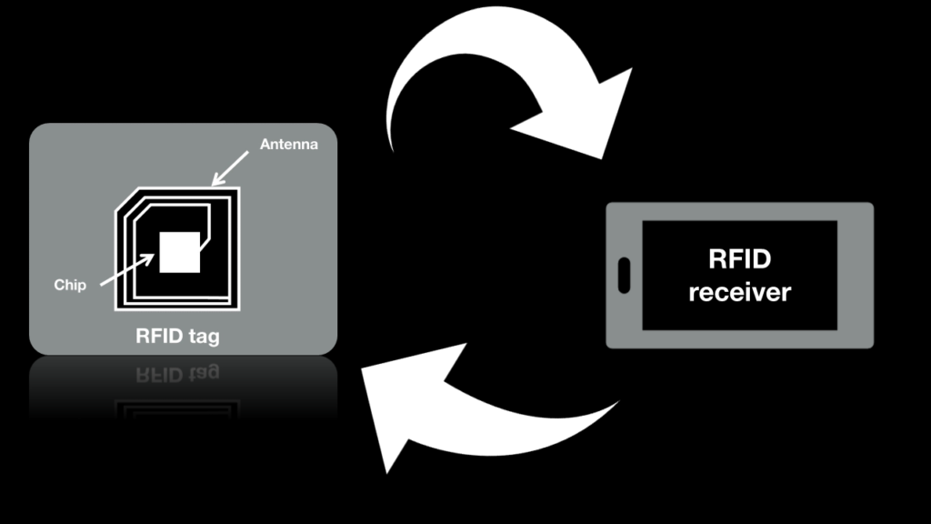 RFID چیست؟